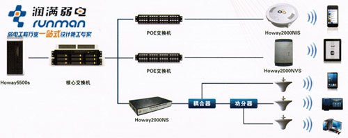 Howay5500S軟AC+10臺(tái)漢明無線AP