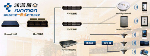 Howay6100S+20臺(tái)漢明無線AP