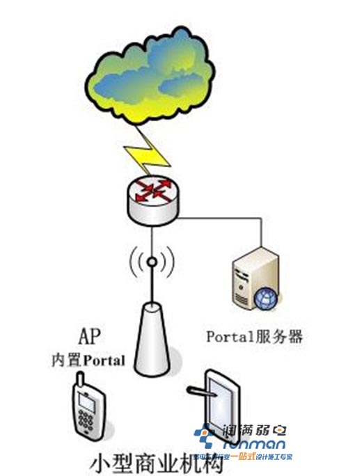 小型商業機構拓撲圖