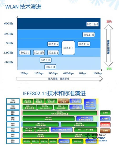 WLAN技術演進圖