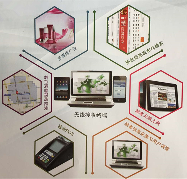 商場對無線網絡覆蓋的需求？