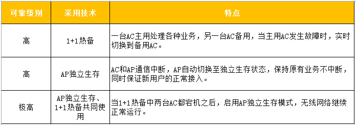 多重技術保障，提供業界最高的網絡可靠性