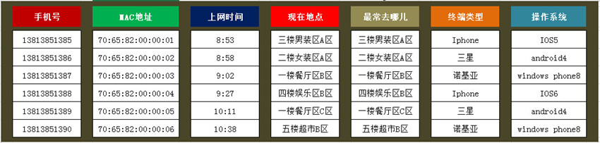 無線覆蓋或無線租賃，數據收集