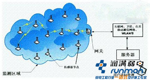 無線覆蓋技術