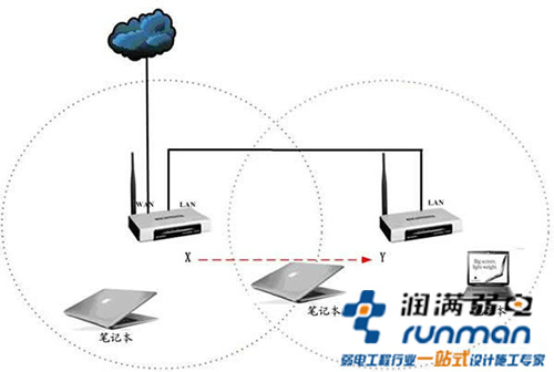 無線漫游基礎圖